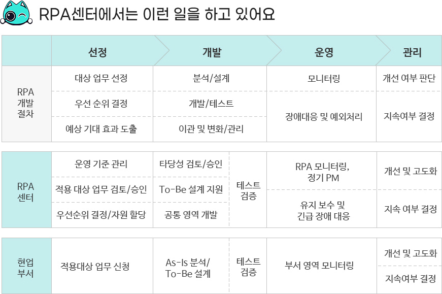 RPA센터에서는 이런 일을 하고 있어요 - 하단 상세 설명