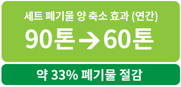 세트 폐기물 양 축소 효과 90톤 > 60톤(연간) 약33%폐기물 절감